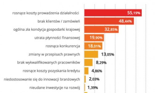 Bariery rozwoju mikroprzedsiębiorstw w 2014 roku