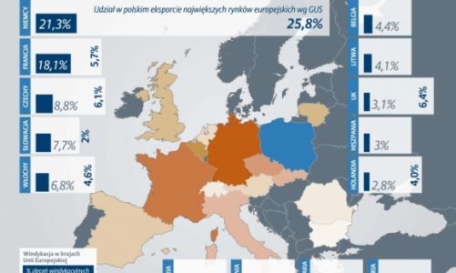 Polscy eksporterzy ponoszą straty na Zachodzie