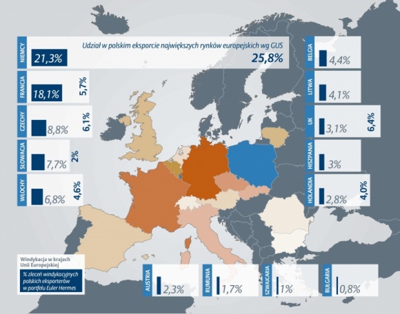 Polscy eksporterzy ponoszą straty na Zachodzie