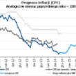 CPI w październiku -0,6% r/r