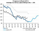 CPI w październiku -0,6% r/r