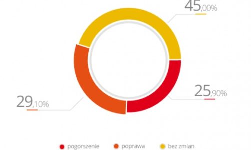 Małe firmy: innowacyjność receptą na poprawę