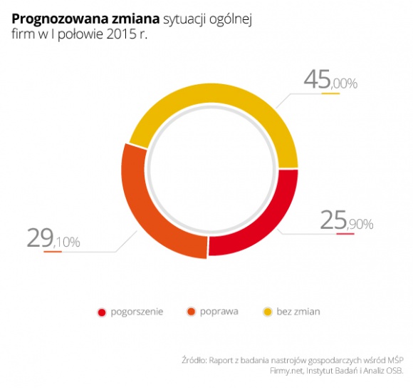 Małe firmy: innowacyjność receptą na poprawę