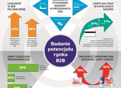 Kupony, karty, nagrody rzeczowe, czyli lojalność budowana długofalowo