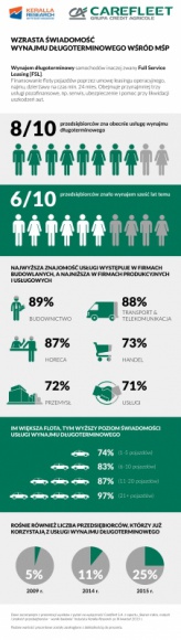 MŚP coraz bardziej świadome wynajmu długoterminowego