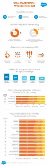 Raport Salesforce o stanie marketingu w segmencie B2B