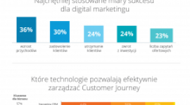 Raport Salesforce o stanie marketingu w segmencie B2B BIZNES, Firma - Co jest dziś ważne dla marketerów B2B, w jakie narzędzia chcą inwestować, jak zabiegać o klientów i jak mierzyć efektywności swoich działań – to wszystko ujęto w opracowaniu Salesforce „2015 State of B2B Marketing”.