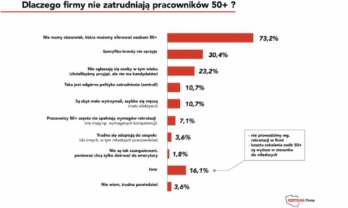 Pięćdziesięciolatkowie zatrudniają, ale nie rówieśników