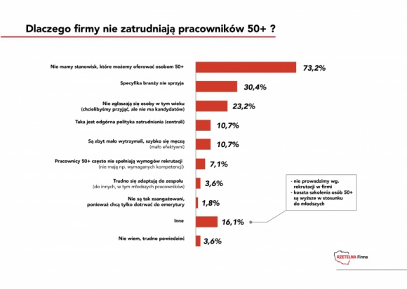 Pięćdziesięciolatkowie zatrudniają, ale nie rówieśników