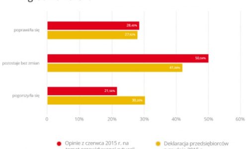 Małe firmy: II półrocze 2015 stabilne, ale…