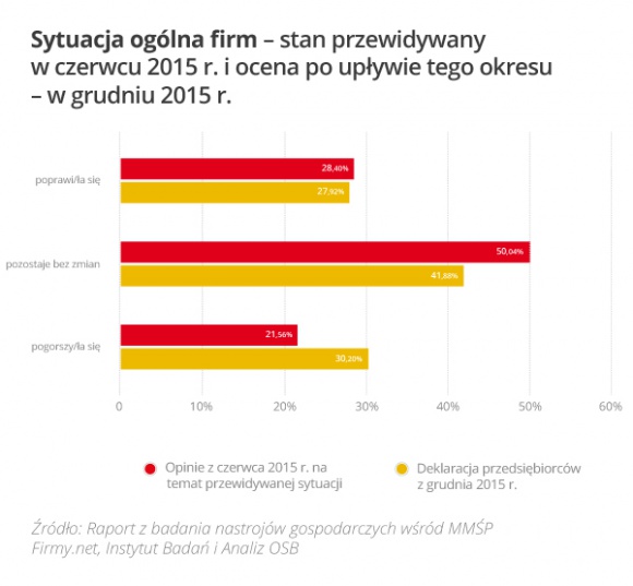 Małe firmy: II półrocze 2015 stabilne, ale…