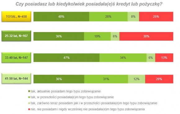 Polaków życie na kredycie – znamy wyniki najnowszego raportu