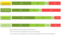 Polaków życie na kredycie – znamy wyniki najnowszego raportu LIFESTYLE, Finanse - Czy Polacy chętnie zaciągają zobowiązania finansowe? Kto najczęściej decyduje się na takie uzupełnienie swojego budżetu domowego? Jakie rodzaje zobowiązań cieszą się największą popularnością? Firma Lindorff SA postanowiła to sprawdzić w badaniu „Finansowe zwyczaje Polaków”