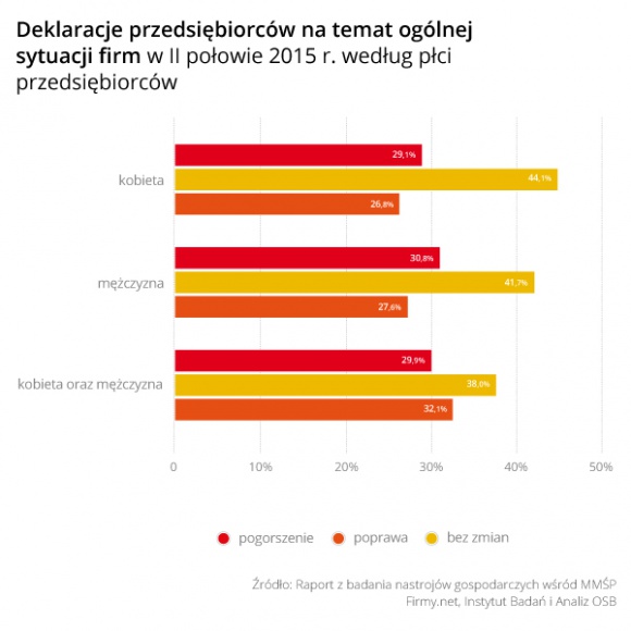 Kobiety w biznesie: najlepsze rezultaty w spółce z mężczyzną