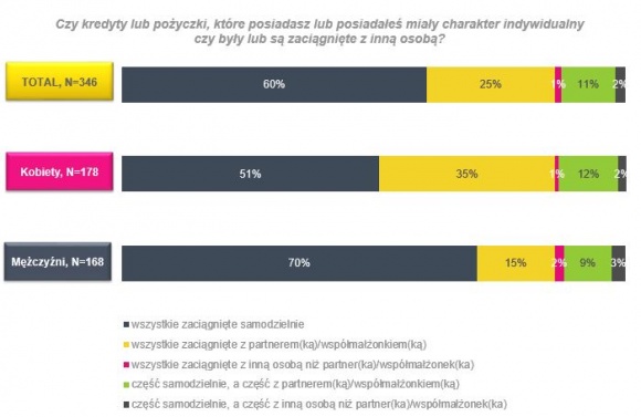 Jak zaciągamy kredyty – indywidualnie czy z partnerem?