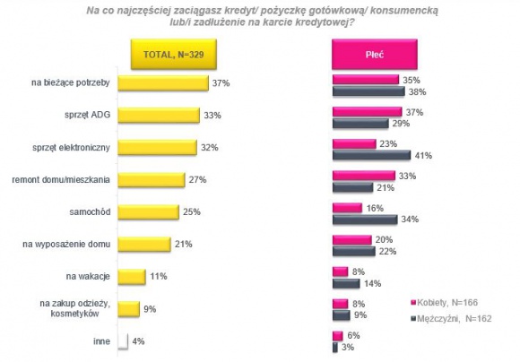 Na co najczęściej zaciągamy kredyty?