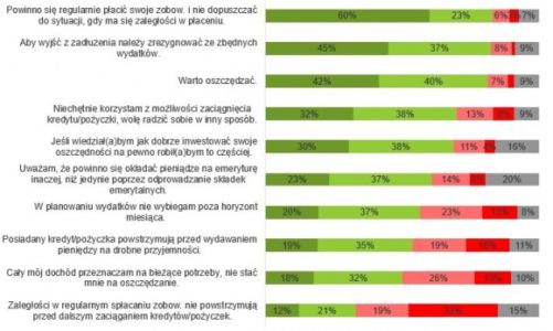 Co Polacy myślą o finansowaniu i oszczędzaniu? Wyniki raportu