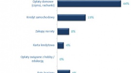 Finansowe zobowiązania Polaków – które spłacamy w pierwszej kolejności?