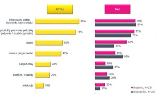 Na co Polacy wydają pieniądze?
