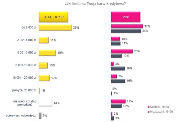 Karty kredytowe Polaków