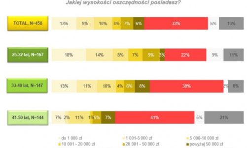 Czy Polacy oszczędzają? Wyniki najnowszego raportu