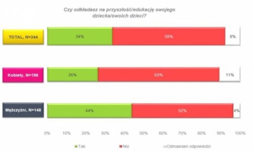 Czy myślimy o przyszłości naszych dzieci? Wyniki najnowszego raportu