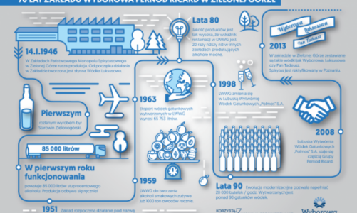 70-lecie zakładu Wyborowa S.A. w Zielonej Górze
