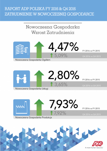 Duży wzrost poziomu zatrudnienia – rok rekordów w Nowoczesnej Gospodarce