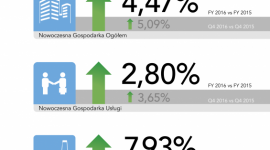 Duży wzrost poziomu zatrudnienia – rok rekordów w Nowoczesnej Gospodarce LIFESTYLE, Finanse - Nowoczesna Gospodarka zakończyła 2016 rok 4,47% wzrostem zatrudnienia (vs. 2015 r.). Rekordowe zmiany w skali całego ubiegłego roku, odnotowano w IV kw.