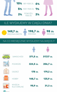 Ile Polak wydaje na siebie?