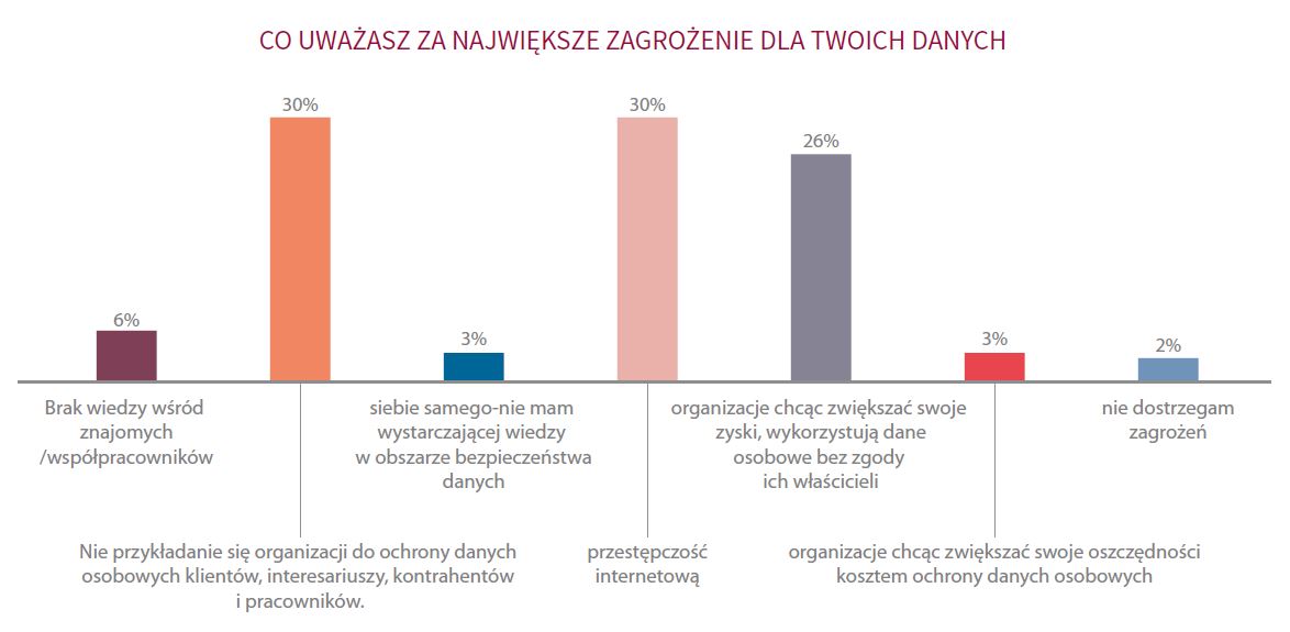 Wiedza społeczeństwa o ochronie danych do poprawy