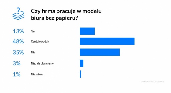 ArchiDoc: Polskie firmy wdrażają biuro bez papieru