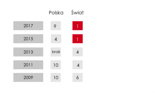 Aon Polska: Utrata reputacji wśród kluczowych obaw polskich przedsiębiorców