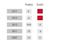 Aon Polska: Utrata reputacji wśród kluczowych obaw polskich przedsiębiorców BIZNES, Firma - Zarówno w Polsce jak i na świecie utrata reputacji przez firmę to jedna z kluczowych obaw przedsiębiorców. O ile jednak na świecie to numer jeden wśród najistotniejszych ryzyk, to w Polsce plasuje się na dziewiątej pozycji.