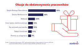 Wielkanocny zajączek zaskakuje pracowników BIZNES, Firma - Najnowsze badanie „Drogowskaz Motywacyjny 2018” pokazuje, że coraz więcej firm wręcza zatrudnionym podarunki z okazji Wielkanocy. Niemal dla połowy pracodawców jest to dobra okazja, by mile zaskoczyć pracowników.