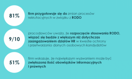 Pracodawcy zbroją się przed RODO