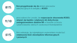 Pracodawcy zbroją się przed RODO BIZNES, Firma - Ponad 80 proc. firm dostosowuje się już do zmian, jakie w procesach rekrutacyjnych wprowadzi RODO.