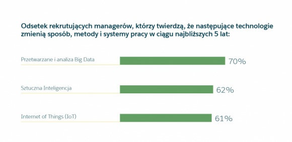 Badanie rynku: postęp technologii zmienia zapotrzebowanie firm na pracowników