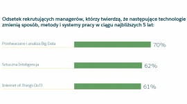 Badanie rynku: postęp technologii zmienia zapotrzebowanie firm na pracowników BIZNES, Firma - Postęp technologiczny zmienia rynek pracy. Wykształcają się nowe zawody i specjalizacje, a firmy coraz częściej poszukują pracowników posiadających określone zestawy kompetencji. Firma Salesforce przyjrzała się tym trendom prowadząc badanie na próbie 750 liderów.