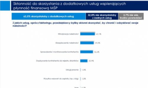 Faktoring w parze z windykacją