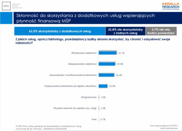 Faktoring w parze z windykacją