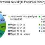 Co piąty Polak nie pilnuje swoich finansów