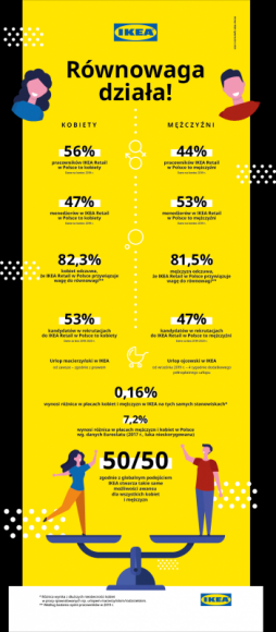 W IKEA równowaga działa! Nie tylko z okazji Dnia Kobiet