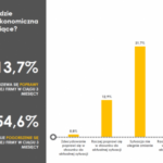 Im większa firma – tym mniejsze problemy. Badanie KoronaBilans MŚP, maj 2020 r.