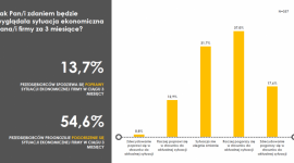 Im większa firma – tym mniejsze problemy. Badanie KoronaBilans MŚP, maj 2020 r. BIZNES, Firma - Epidemia koronawirusa w Polsce wpłynęła na niemal każdą dziedzinę gospodarki, rujnując działalność jednych przedsiębiorstw i wzmacniając pozycję innych. Trzy czwarte firm dostrzega negatywne bądź pozytywne skutki pandemii.