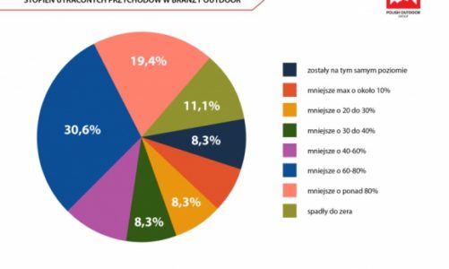 Bon 1000 Plus – Polish Outdoor Group do rządu RP. Badanie branży outdoorowej