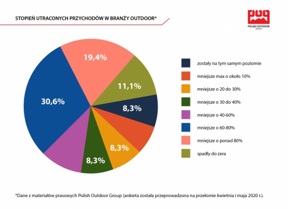 Bon 1000 Plus – Polish Outdoor Group do rządu RP. Badanie branży outdoorowej