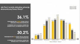 KoronaBilans MŚP – pandemia zahartowała przedsiębiorców BIZNES, Firma - Koronawirus w firmach powoli powszednieje, przedsiębiorcy nauczyli się z nim żyć i lepiej oceniają swoją bieżącą sytuację ekonomiczną – to wnioski, jakie płyną z najnowszej, lipcowej, edycji ogólnopolskiego badania Krajowego Rejestru Długów „KoronaBilans MŚP”.