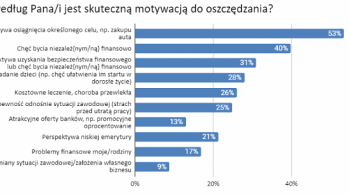 Do oszczędzania motywują nas konkretne cele, a nie problemy finansowe