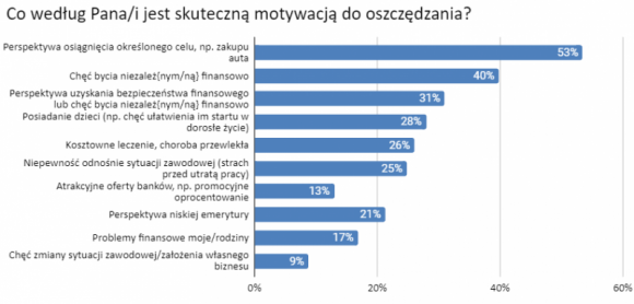 Do oszczędzania motywują nas konkretne cele, a nie problemy finansowe